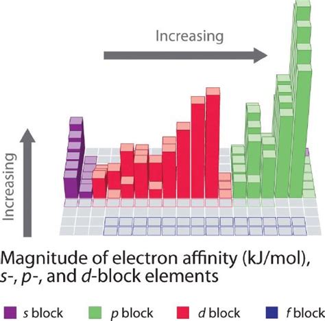 electron affinity of phosphorus|7.5: Electron Affinities .